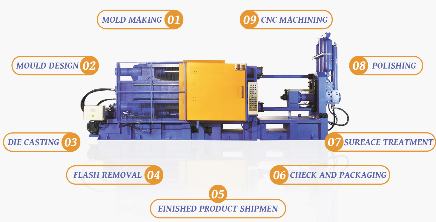 Die casting process
